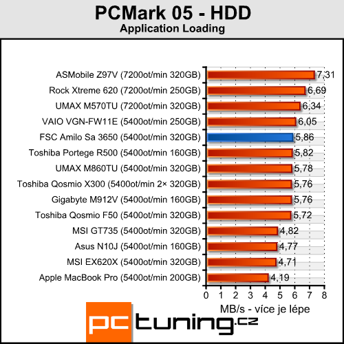 FSC Amilo Sa 3650 - ATI Lasso konečně v akci