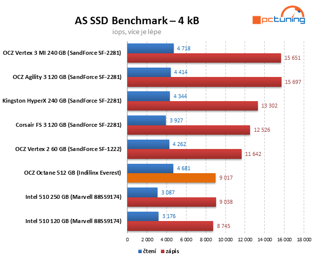 Řadič Everest v exkluzivním testu SSD OCZ Octane