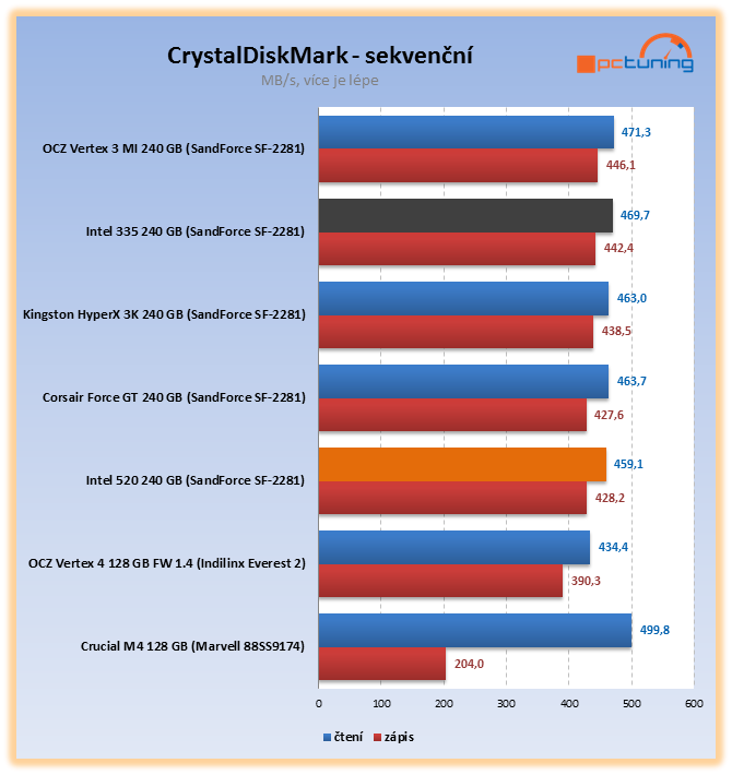 Intel 335 – exkluzivní test prvního SSD s novými 20nm čipy