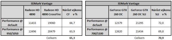  GeForce GTX 260 v SLI - Analýza škálování výkonu