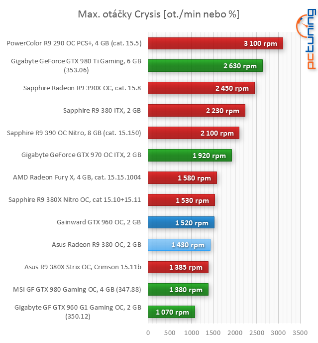 Asus R9 380 STRIX vs. Gainward GTX 960 Phantom v testu