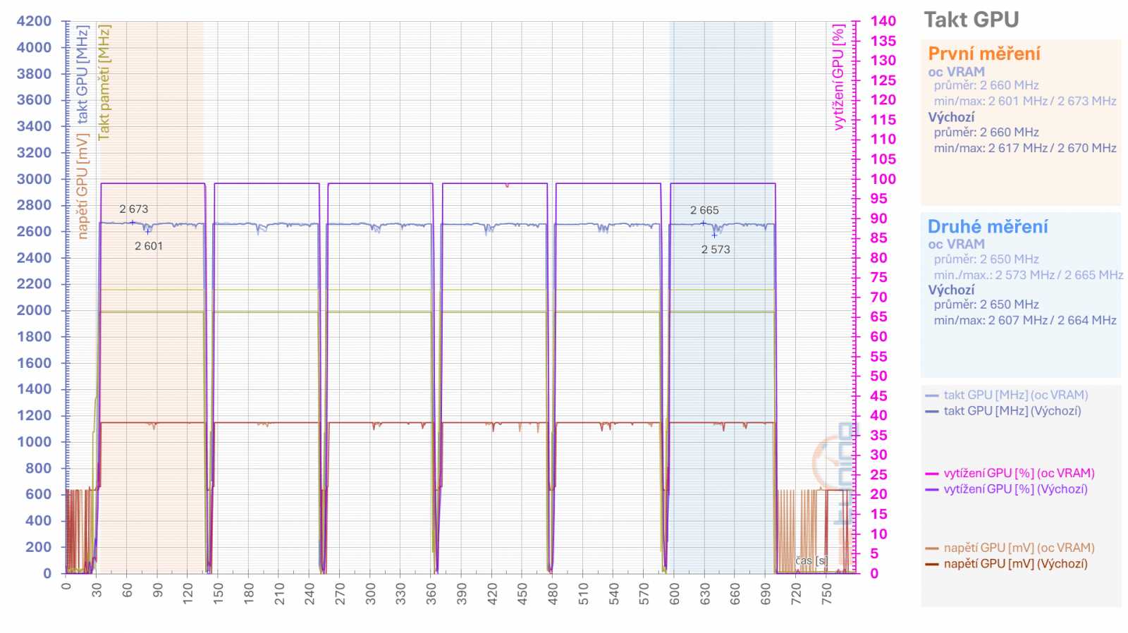 Tuníme RX 6600 XT od Gigabyte: ztišení, taktování, undervolt