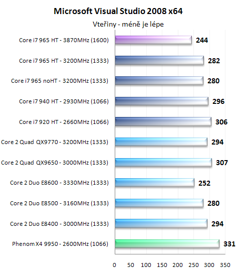 Procesory Core i7 - test architektury Nehalem