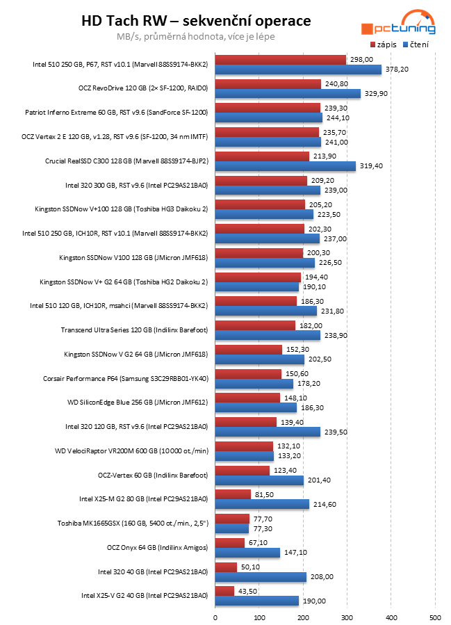 Exkluzivní test Intel SSD 320 – vyplatilo se počkat na 25 nm?