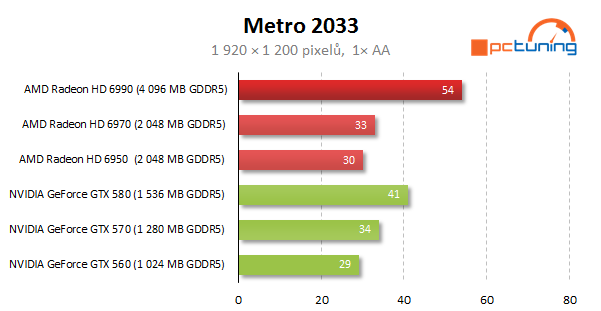 AMD Radeon HD 6990 — dvě jádra a brutální výkon