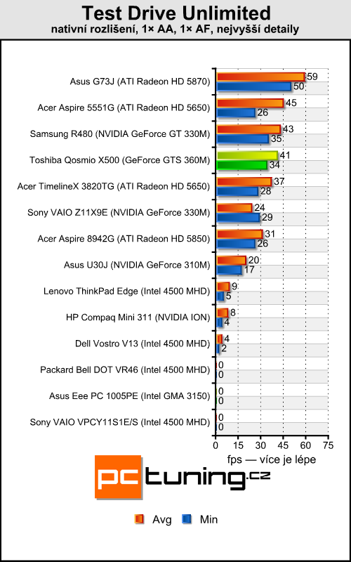 Toshiba Qosmio X500 — mobilní kino pro majetné