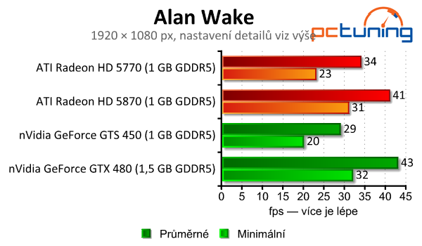 Starší Radeony HD 5000 a GeForce 400 vs. 17 moderních her