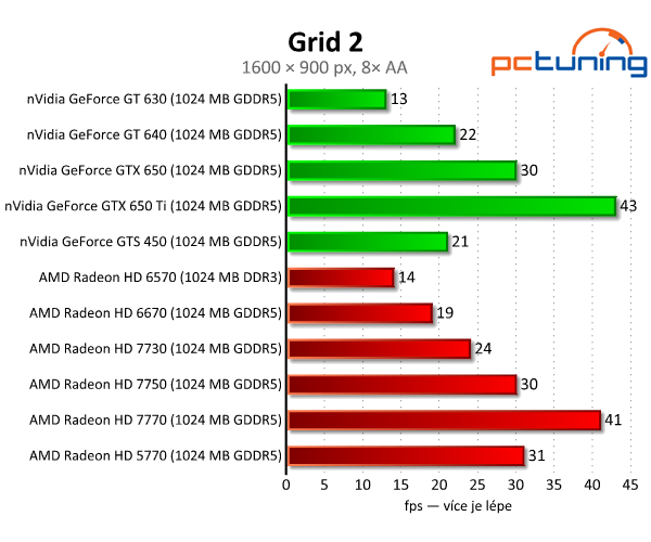 Velký srovnávací test grafických karet do dvou a půl tisíc