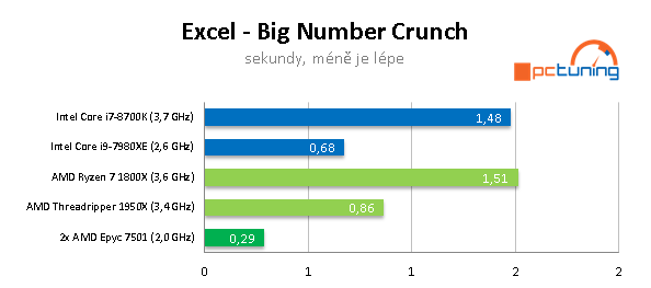 2× AMD Epyc 7501 – 64 procesorových jader v akci