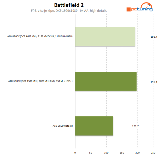 Návod: jak vyždímat maximum z AMD Trinity na desce Asus