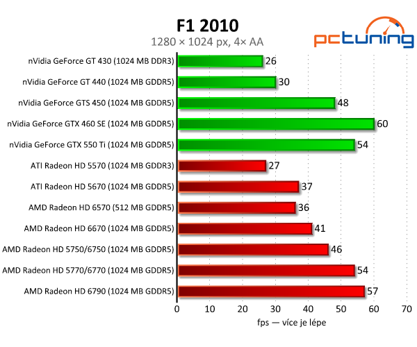 AMD Radeon HD 6570 a 6670 — dobrý výkon za pár korun 