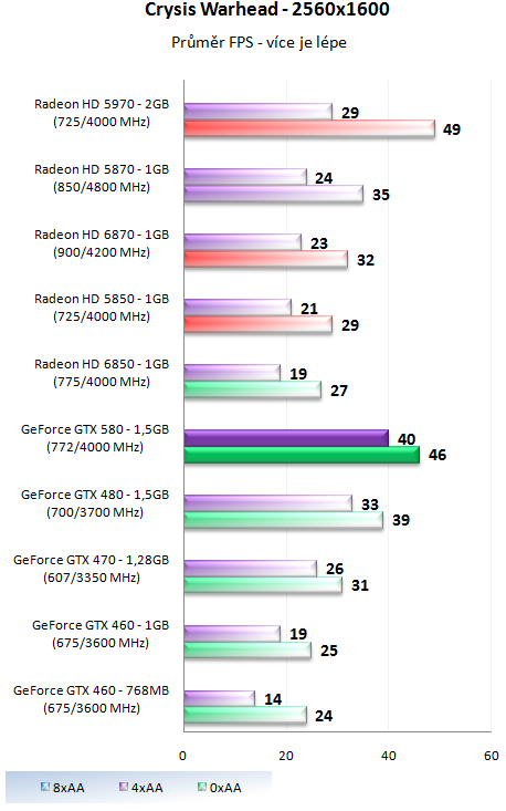 Nvidia GeForce GTX 580 – Opravdu podařená Fermi