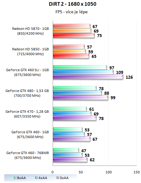 GeForce GTX 460 1GB SLI - Soupeř pro GeForce GTX 480