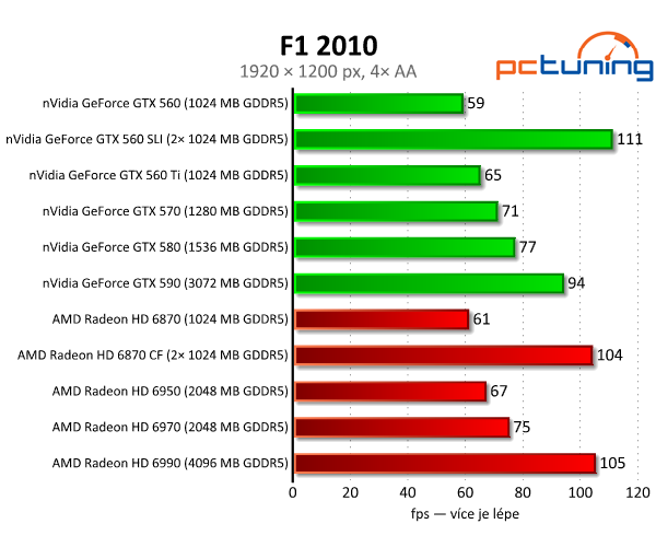 SLI vs. CrossFire — po letech konečně funkční řešení