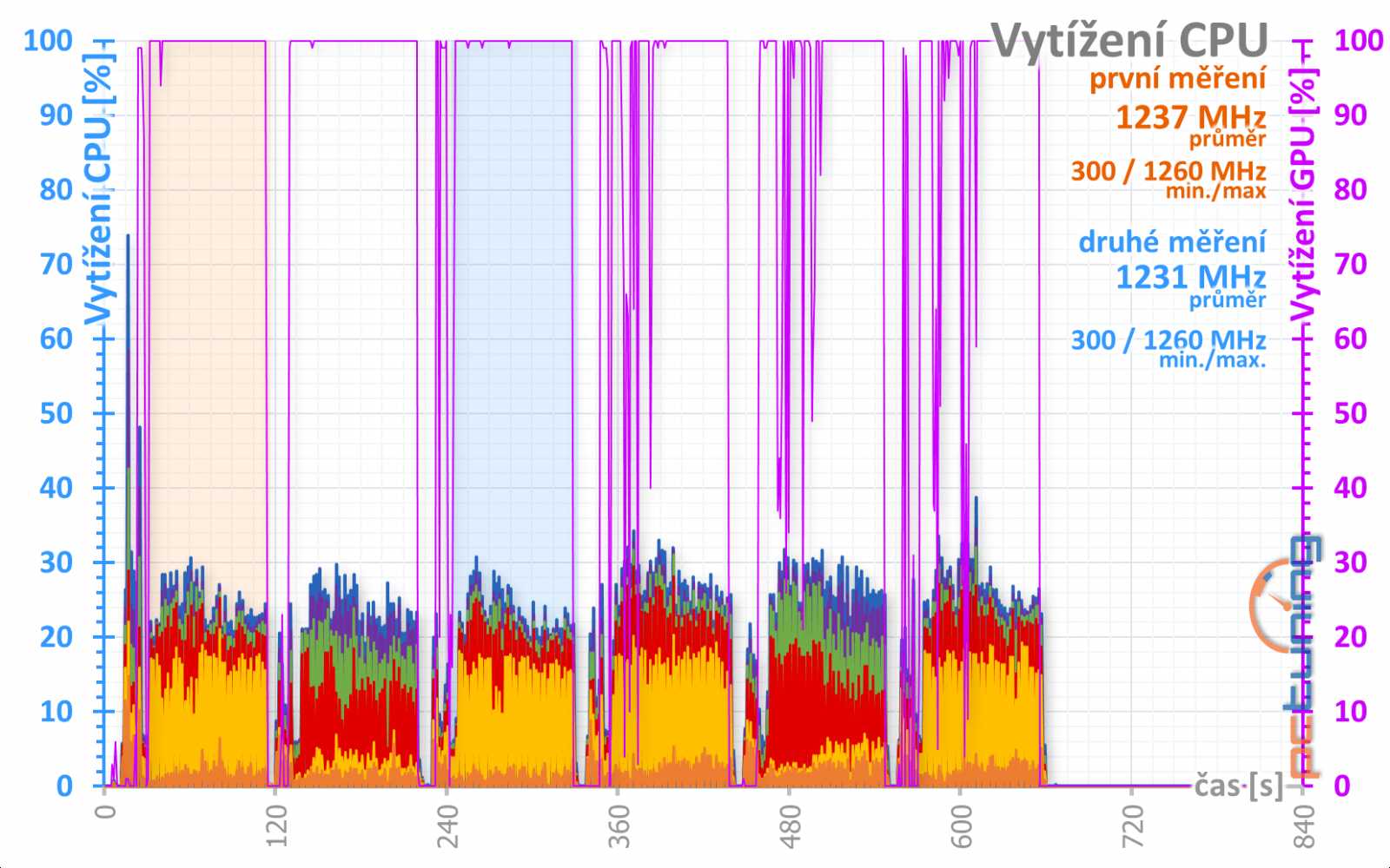 4 vs. 8 GB paměti na Sapphire Nitro+ Radeon RX 470 OC