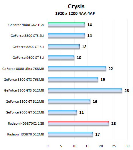 NVIDIA GeForce 9800 GX2, test nejvýkonnější grafické karty na trhu