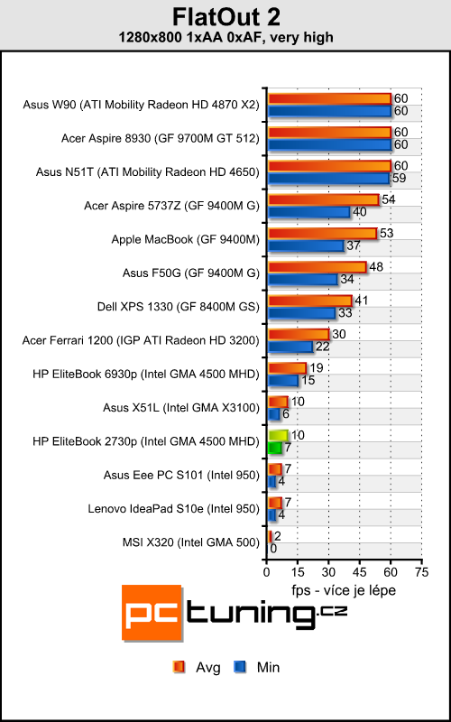 HP EliteBook 2730p - tablet pro náročné