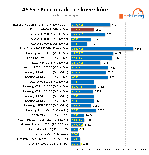 SSD Kingston A1000 – nejlevnější 1TB NVMe disk na trhu