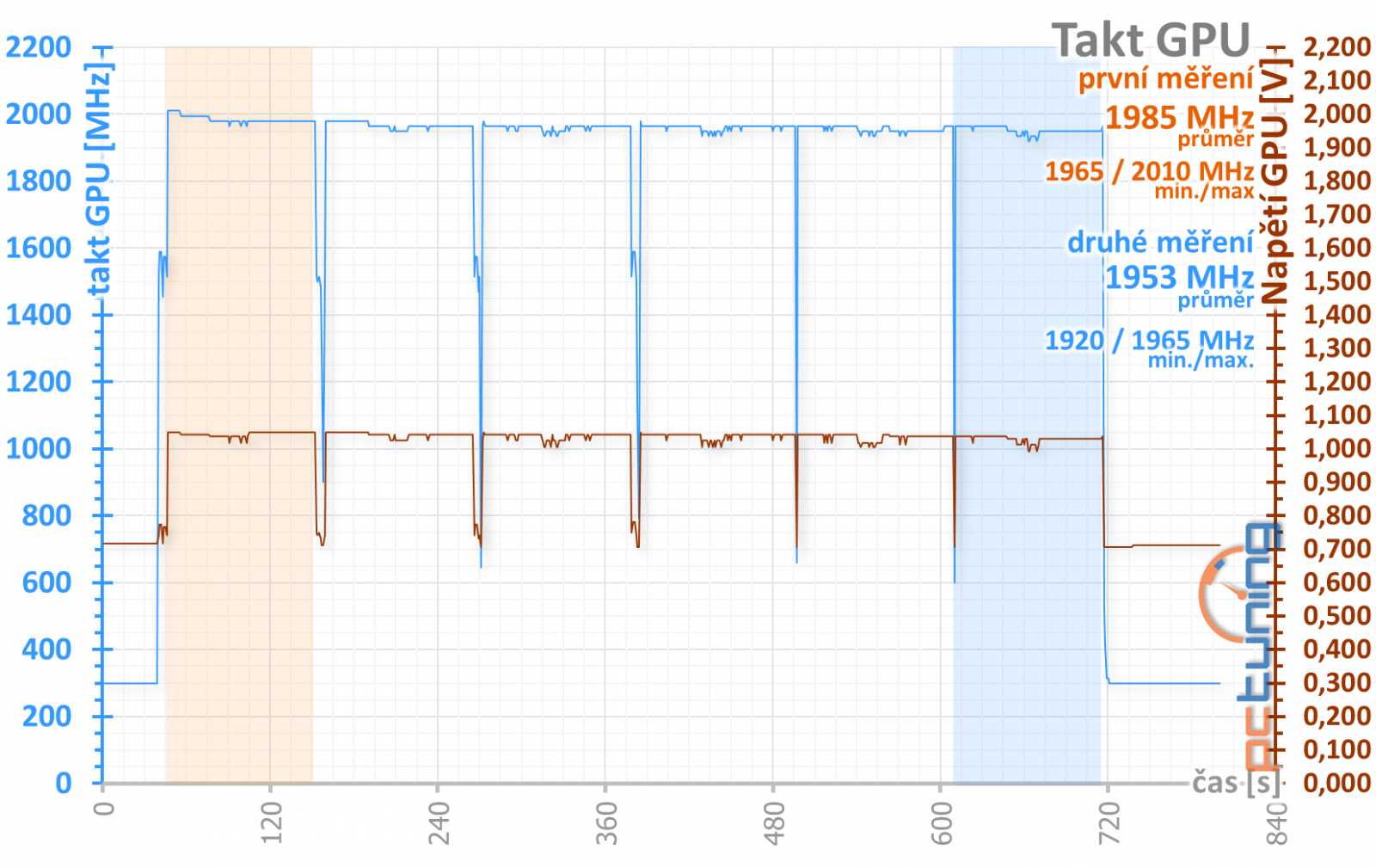 Test Asus ROG Strix RTX 2080 O8G: výkon i bez špuntů v uších