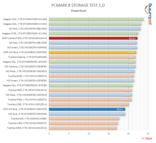 Test disku Toshiba P300 6TB – za málo peněz málo výkonu, ale zase hodně místa díky SMR