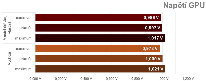 Přetaktování Radeon RX 7700 XT: Jak zvýšit výkon a snížit hlučnost nebo spotřebu