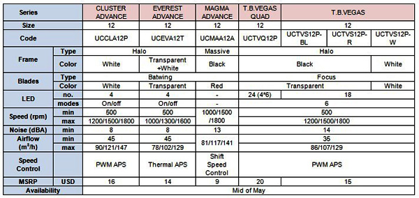 ENERMAX uvádí na trh pět nových modelů ventilátorů