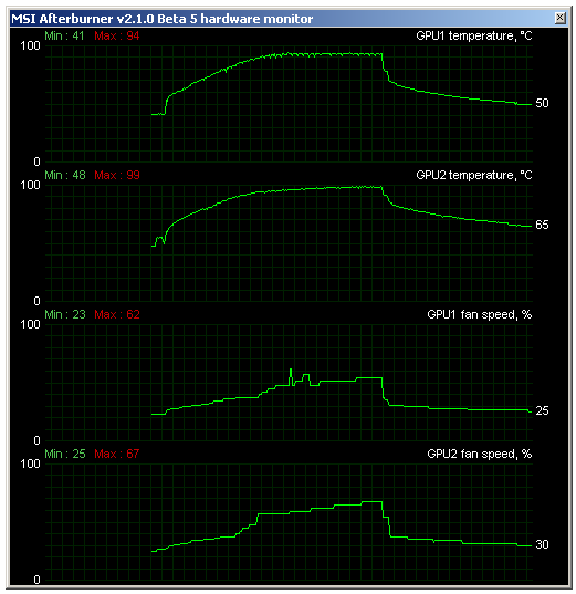 Sapphire Radeon HD 6950 a HD 6970 - Výkon v CrossFire