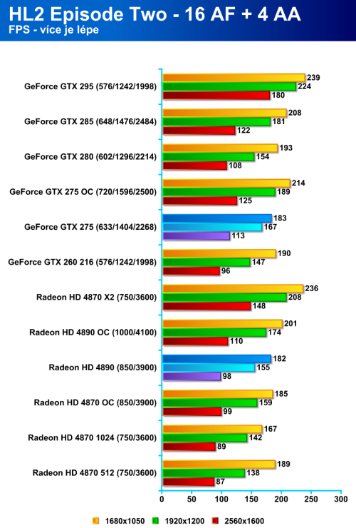 Radeon HD 4890 proti GeForce GTX 275