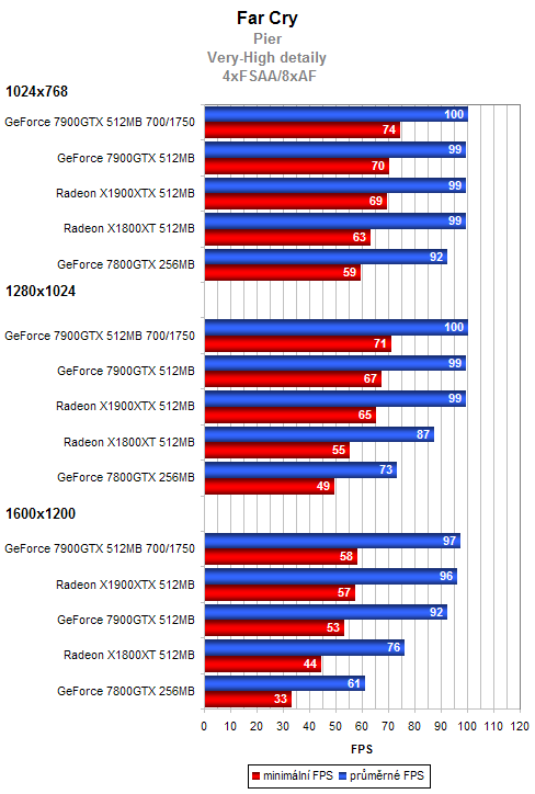 ASUS GeForce 7900GTX 512MB - testy a zkušenosti