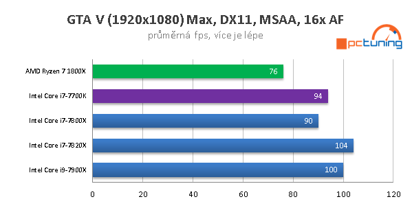 Skylake-X (7900X, 7820X, 7800X) v 15 hrách a testech