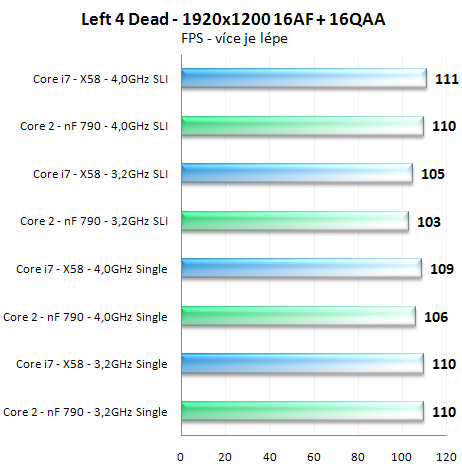 Výkon SLI na nForce 790i a X58 Express