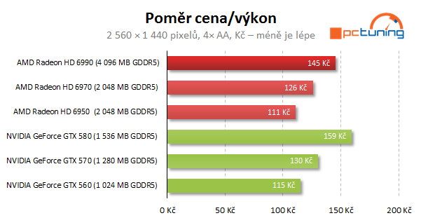 AMD Radeon HD 6990 — dvě jádra a brutální výkon