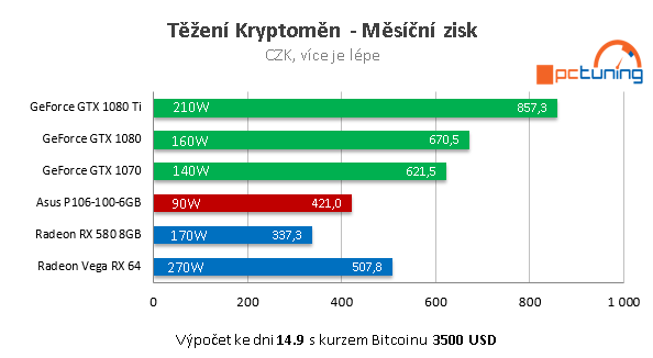 ASUS Mining P106-6G: test těžební karty na kryptoměny