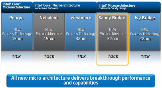 Intel Sandy Bridge – podrobný rozbor architektury