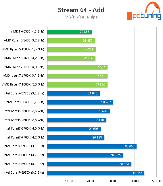 AMD Ryzen 5 1600, 1500X a 1400: šest a čtyři jádra v testu 