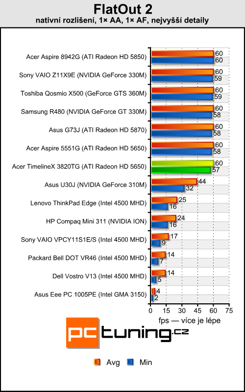 Acer TimelineX 3820TG — opravdu povedený prcek