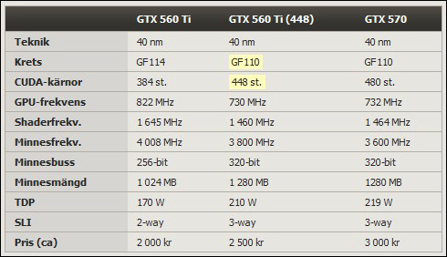 Známe specifikace GeForce GTX 560 Ti s 448 CUDA procesory