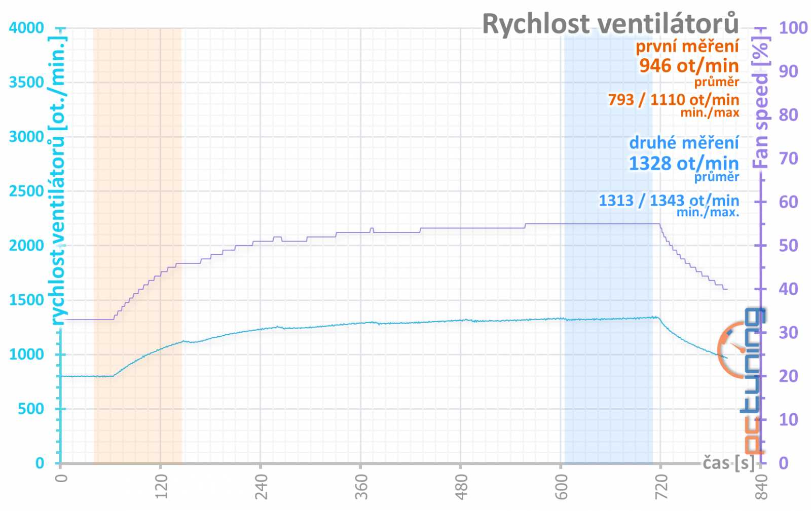 Gainward RTX 2070 a RTX 2080 Super: dva Phantomy v testu