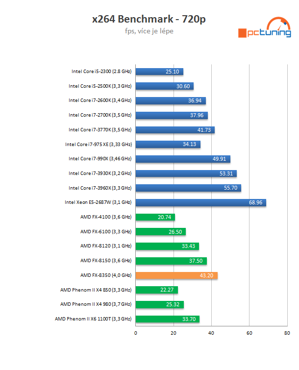 AMD Piledriver FX – procesor FX-8350 v testu