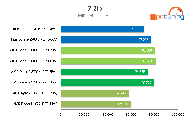 AMD Ryzen 3000: Výkon dle TDP, Boost a nové BIOSy 