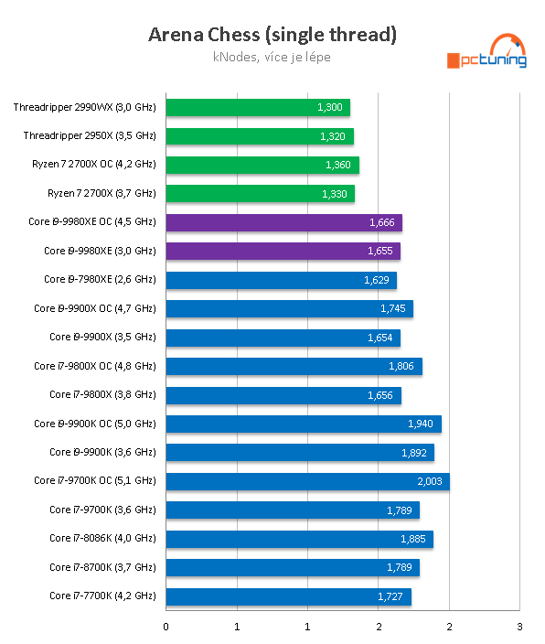 Intel Core i9-9980XE: extrémních osmnáct jader v testu