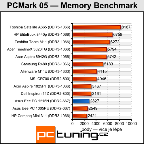 Asus Eee PC 1215N a Lamborghini VX6 — výkonné netbooky