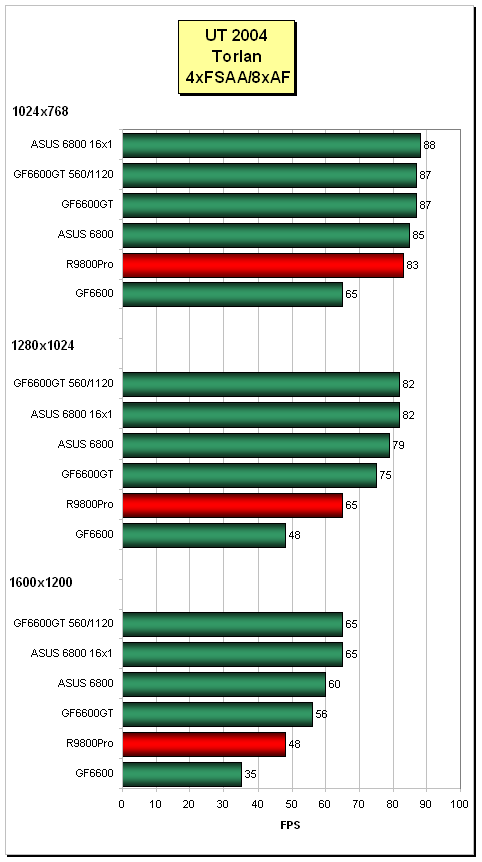 ASUS V9999/TD - GeForce 6800 AGP v akci