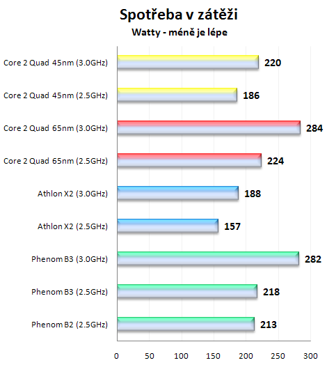 AMD Phenom X4 9850 Black Edition: 3GHz? žádný problém!