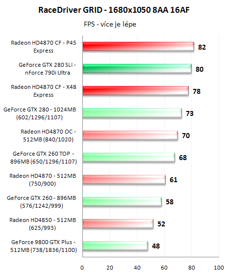 CrossFire proti SLI - 3D pro megalomany