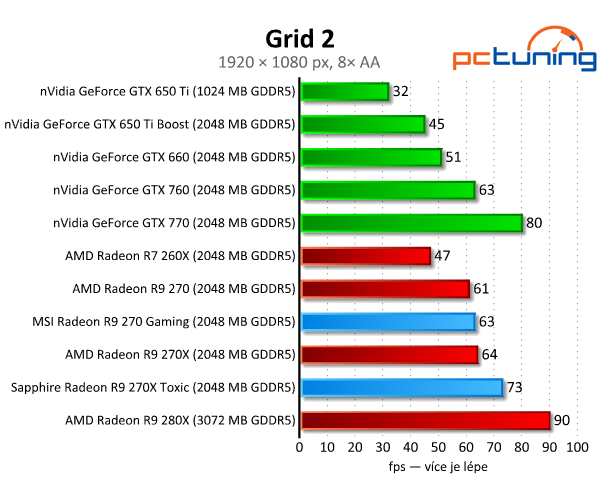 MSI Gaming vs. Sapphire Toxic — Test Radeonů R9 270(X)