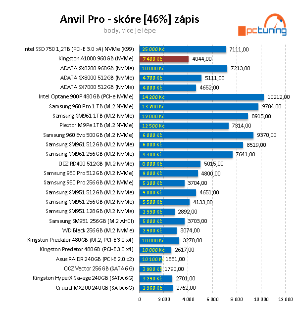 SSD Kingston A1000 – nejlevnější 1TB NVMe disk na trhu