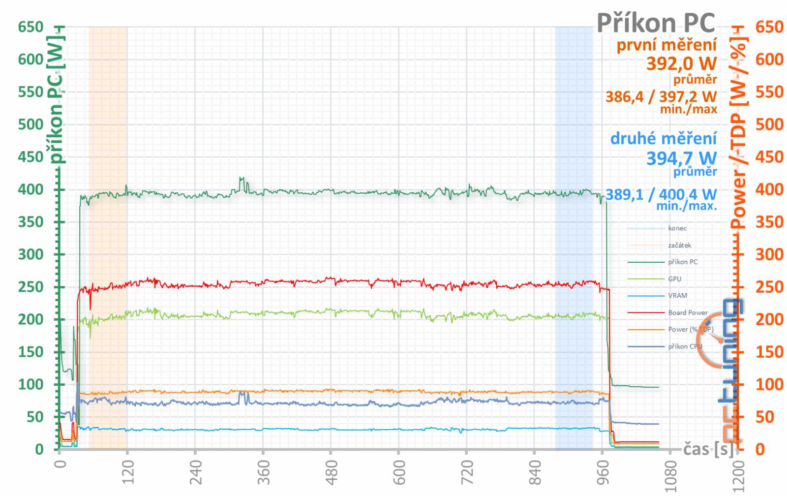 Bílé zjevení v testu: Gigabyte GeForce RTX 4070 Ti Aero OC 12G