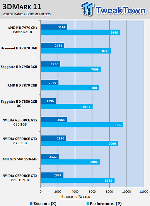 První recenze GeForce GTX 660 Ti nedopadla pro nVidii vůbec špatně