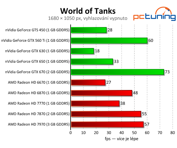 Update World of Tanks 8.0 — test hardwarových nároků